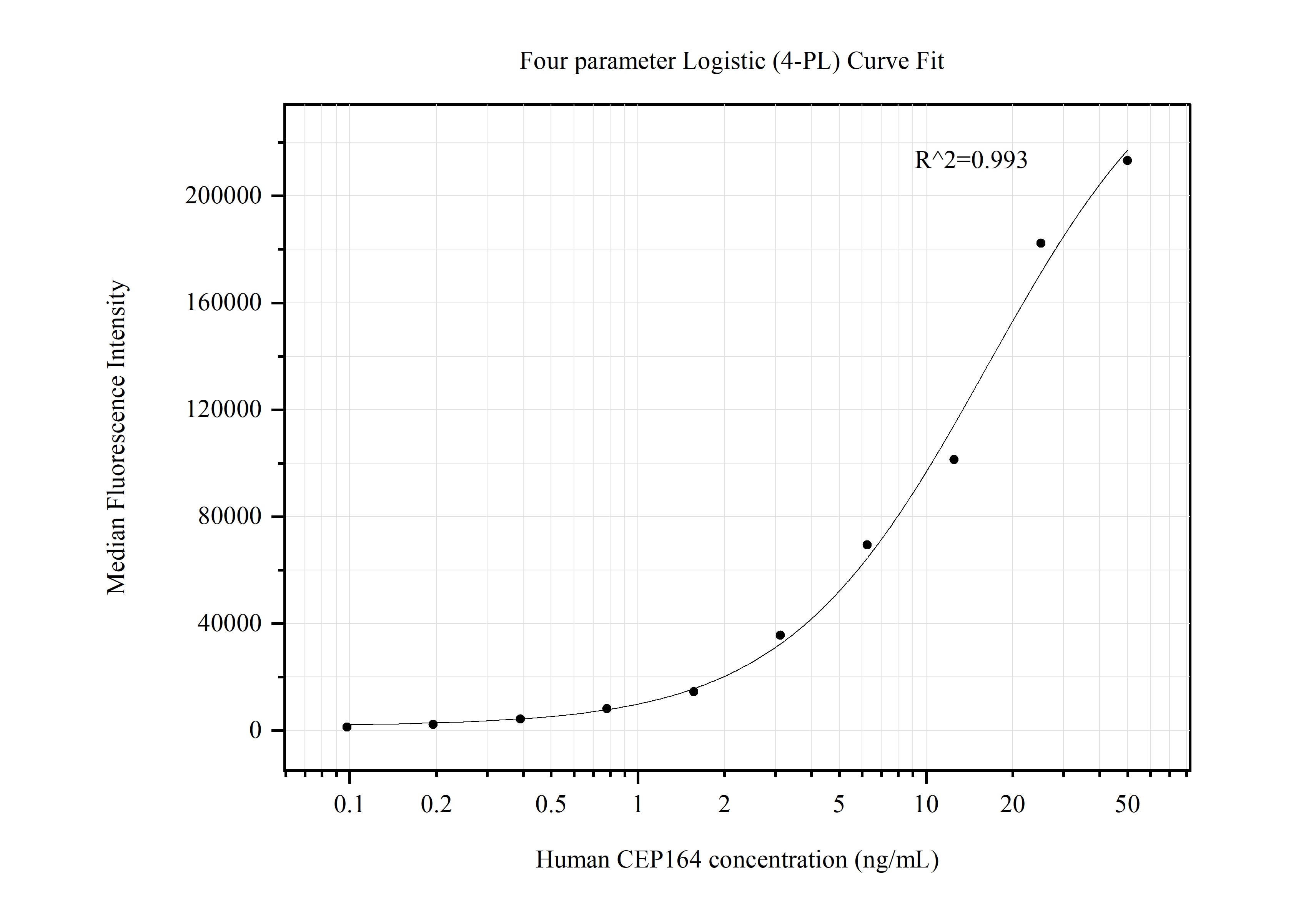 Cytometric bead array standard curve of MP50474-2